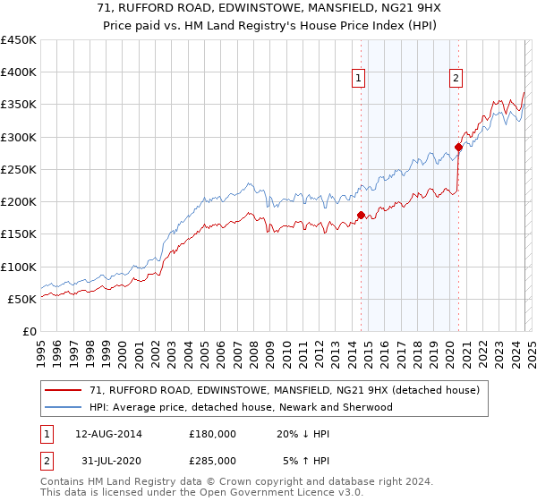 71, RUFFORD ROAD, EDWINSTOWE, MANSFIELD, NG21 9HX: Price paid vs HM Land Registry's House Price Index