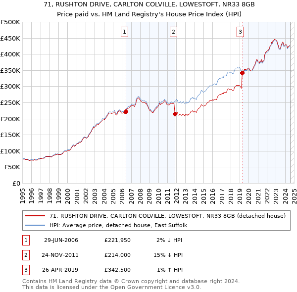 71, RUSHTON DRIVE, CARLTON COLVILLE, LOWESTOFT, NR33 8GB: Price paid vs HM Land Registry's House Price Index