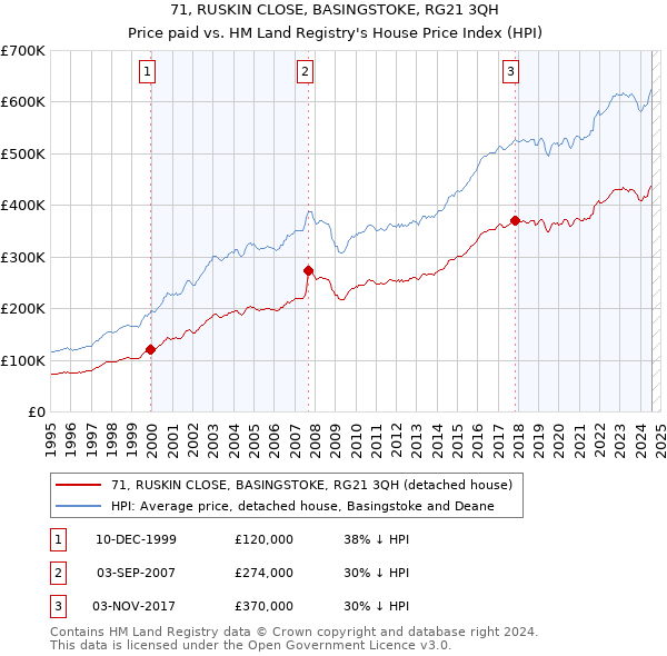 71, RUSKIN CLOSE, BASINGSTOKE, RG21 3QH: Price paid vs HM Land Registry's House Price Index