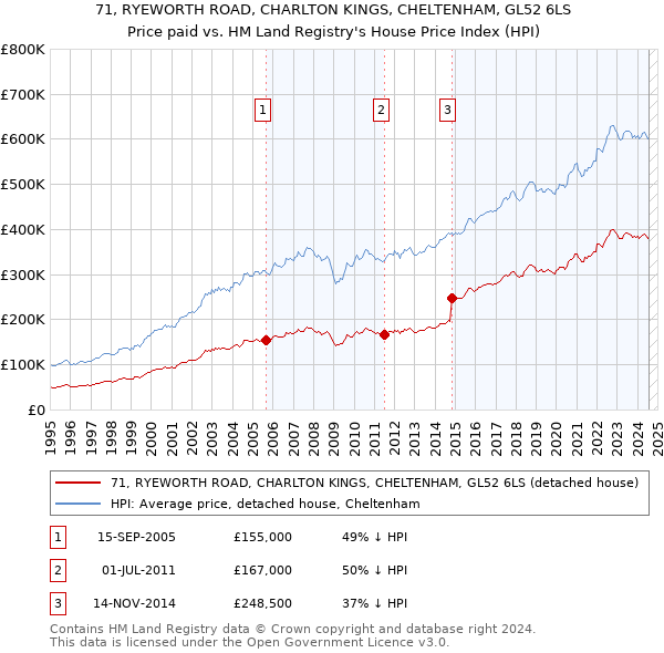 71, RYEWORTH ROAD, CHARLTON KINGS, CHELTENHAM, GL52 6LS: Price paid vs HM Land Registry's House Price Index