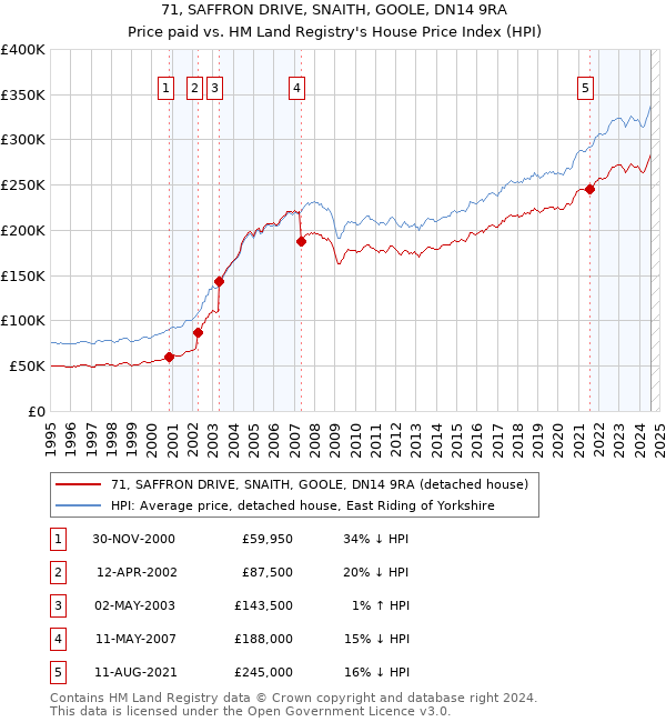 71, SAFFRON DRIVE, SNAITH, GOOLE, DN14 9RA: Price paid vs HM Land Registry's House Price Index