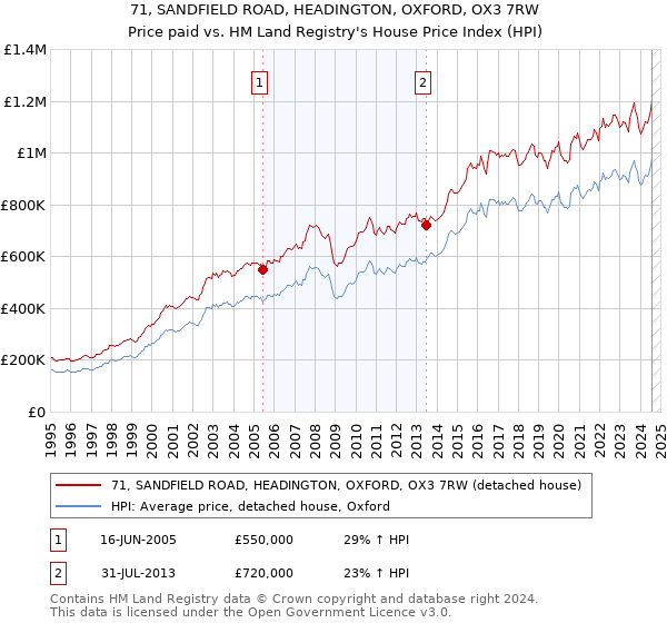 71, SANDFIELD ROAD, HEADINGTON, OXFORD, OX3 7RW: Price paid vs HM Land Registry's House Price Index