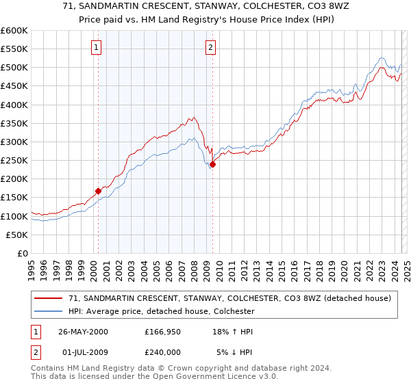 71, SANDMARTIN CRESCENT, STANWAY, COLCHESTER, CO3 8WZ: Price paid vs HM Land Registry's House Price Index