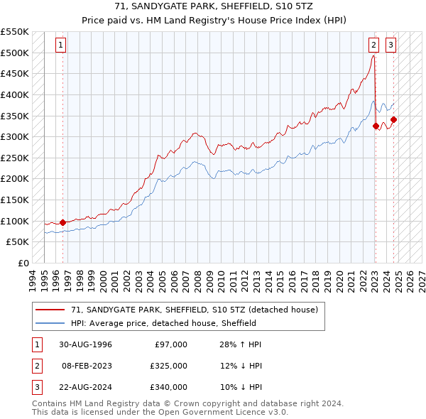 71, SANDYGATE PARK, SHEFFIELD, S10 5TZ: Price paid vs HM Land Registry's House Price Index