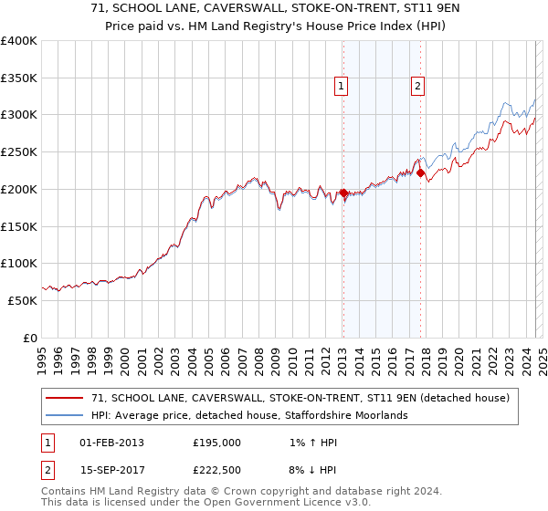 71, SCHOOL LANE, CAVERSWALL, STOKE-ON-TRENT, ST11 9EN: Price paid vs HM Land Registry's House Price Index