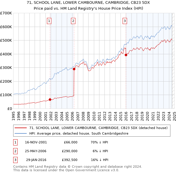 71, SCHOOL LANE, LOWER CAMBOURNE, CAMBRIDGE, CB23 5DX: Price paid vs HM Land Registry's House Price Index