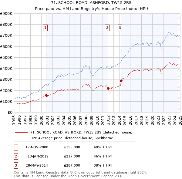 71, SCHOOL ROAD, ASHFORD, TW15 2BS: Price paid vs HM Land Registry's House Price Index