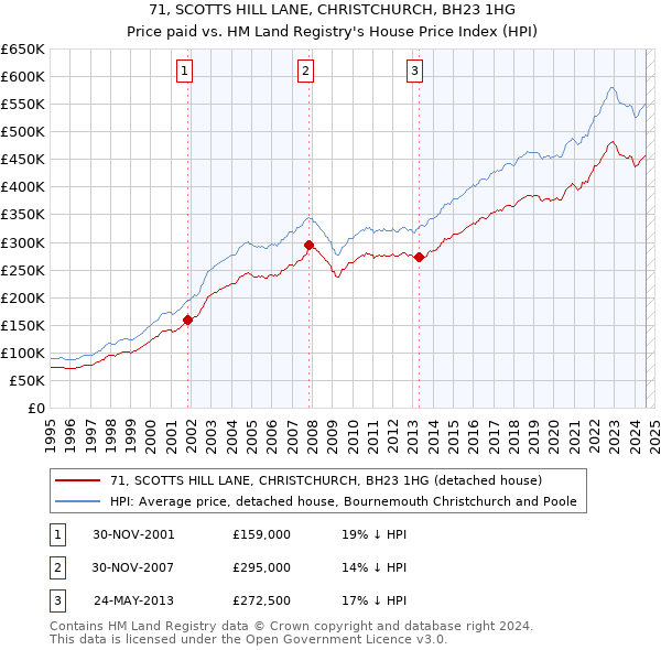 71, SCOTTS HILL LANE, CHRISTCHURCH, BH23 1HG: Price paid vs HM Land Registry's House Price Index