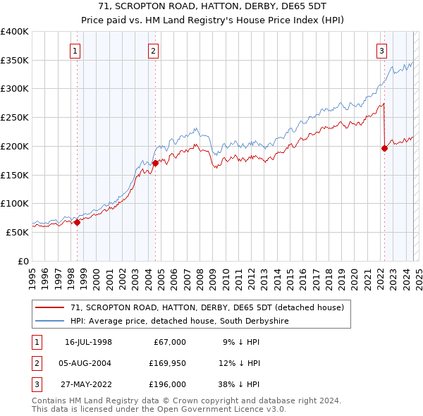 71, SCROPTON ROAD, HATTON, DERBY, DE65 5DT: Price paid vs HM Land Registry's House Price Index