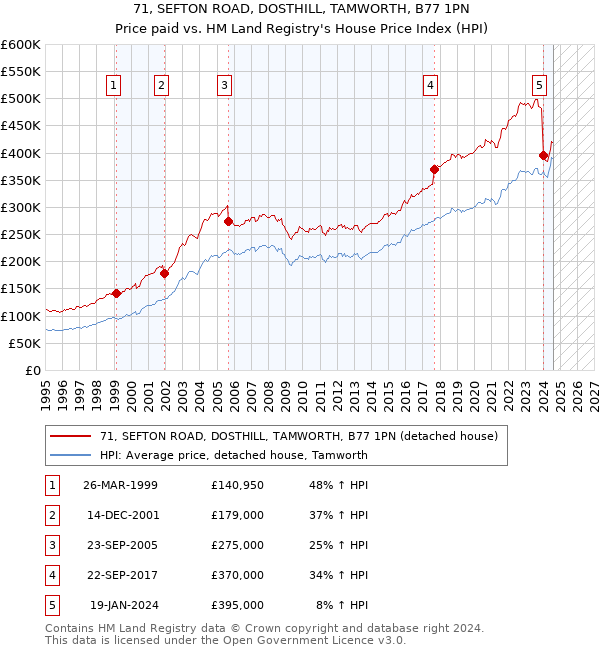 71, SEFTON ROAD, DOSTHILL, TAMWORTH, B77 1PN: Price paid vs HM Land Registry's House Price Index