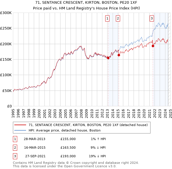 71, SENTANCE CRESCENT, KIRTON, BOSTON, PE20 1XF: Price paid vs HM Land Registry's House Price Index