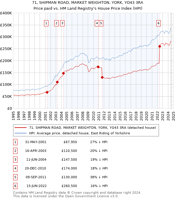 71, SHIPMAN ROAD, MARKET WEIGHTON, YORK, YO43 3RA: Price paid vs HM Land Registry's House Price Index