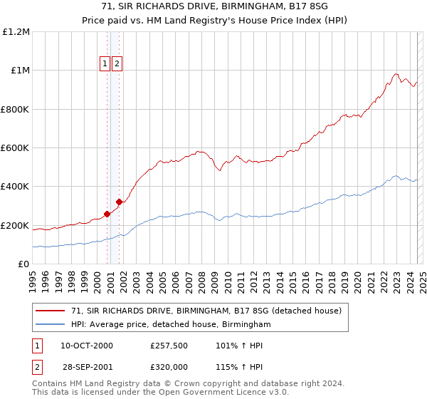 71, SIR RICHARDS DRIVE, BIRMINGHAM, B17 8SG: Price paid vs HM Land Registry's House Price Index