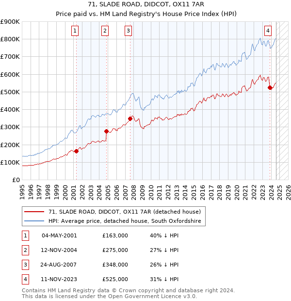 71, SLADE ROAD, DIDCOT, OX11 7AR: Price paid vs HM Land Registry's House Price Index