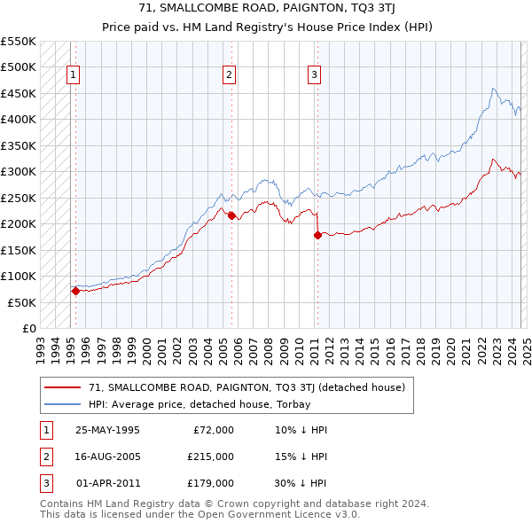 71, SMALLCOMBE ROAD, PAIGNTON, TQ3 3TJ: Price paid vs HM Land Registry's House Price Index