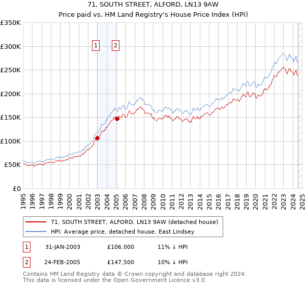 71, SOUTH STREET, ALFORD, LN13 9AW: Price paid vs HM Land Registry's House Price Index