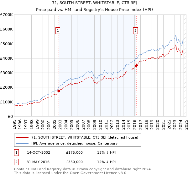 71, SOUTH STREET, WHITSTABLE, CT5 3EJ: Price paid vs HM Land Registry's House Price Index