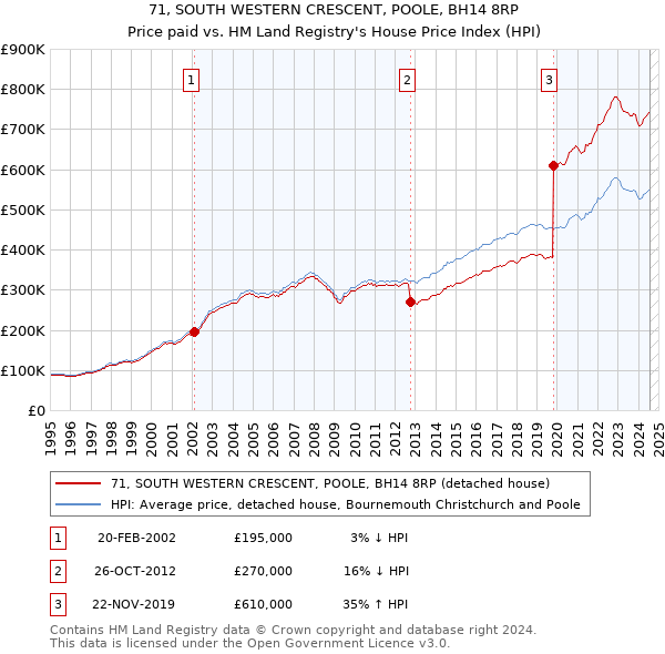 71, SOUTH WESTERN CRESCENT, POOLE, BH14 8RP: Price paid vs HM Land Registry's House Price Index