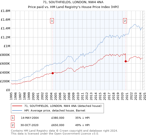 71, SOUTHFIELDS, LONDON, NW4 4NA: Price paid vs HM Land Registry's House Price Index