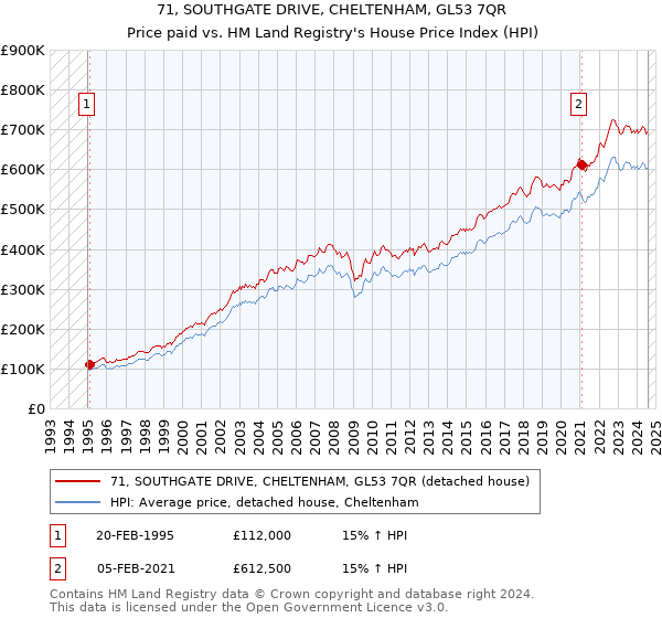 71, SOUTHGATE DRIVE, CHELTENHAM, GL53 7QR: Price paid vs HM Land Registry's House Price Index