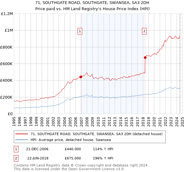 71, SOUTHGATE ROAD, SOUTHGATE, SWANSEA, SA3 2DH: Price paid vs HM Land Registry's House Price Index