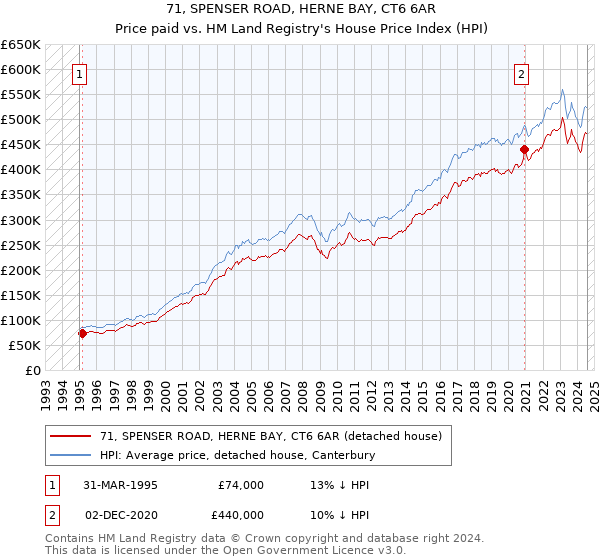 71, SPENSER ROAD, HERNE BAY, CT6 6AR: Price paid vs HM Land Registry's House Price Index