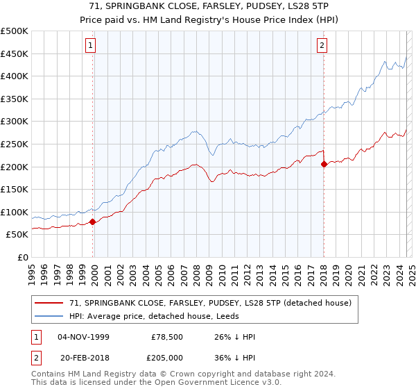 71, SPRINGBANK CLOSE, FARSLEY, PUDSEY, LS28 5TP: Price paid vs HM Land Registry's House Price Index