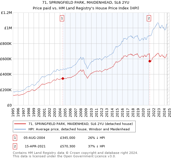 71, SPRINGFIELD PARK, MAIDENHEAD, SL6 2YU: Price paid vs HM Land Registry's House Price Index