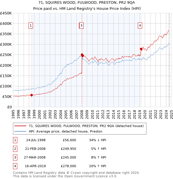 71, SQUIRES WOOD, FULWOOD, PRESTON, PR2 9QA: Price paid vs HM Land Registry's House Price Index