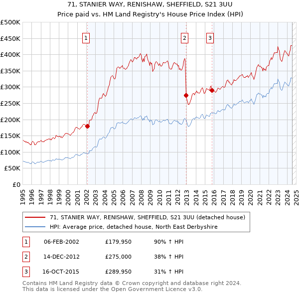 71, STANIER WAY, RENISHAW, SHEFFIELD, S21 3UU: Price paid vs HM Land Registry's House Price Index