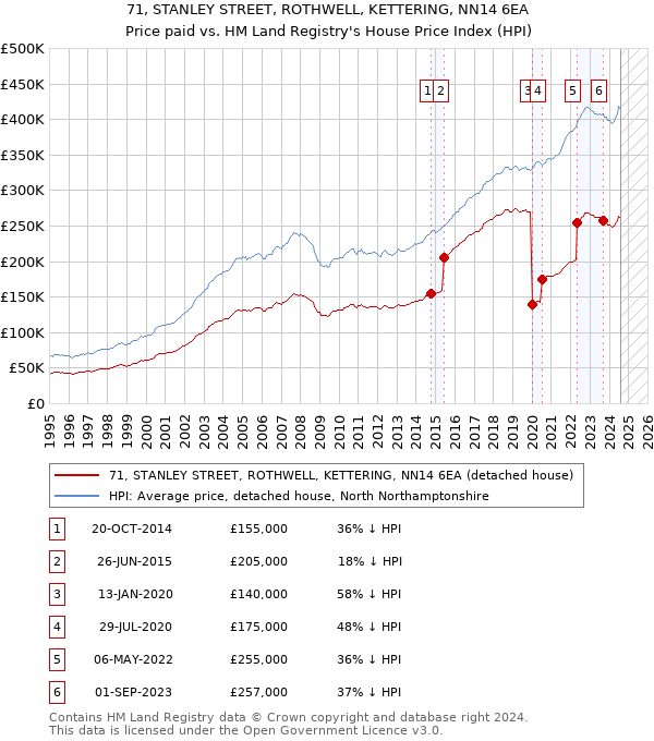 71, STANLEY STREET, ROTHWELL, KETTERING, NN14 6EA: Price paid vs HM Land Registry's House Price Index