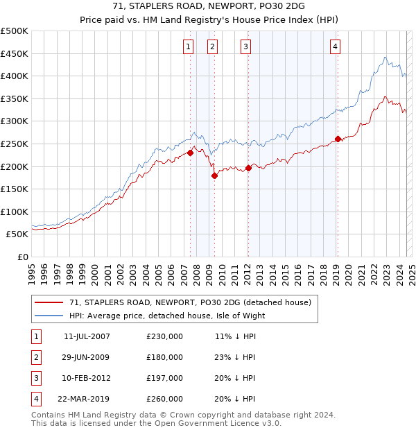 71, STAPLERS ROAD, NEWPORT, PO30 2DG: Price paid vs HM Land Registry's House Price Index