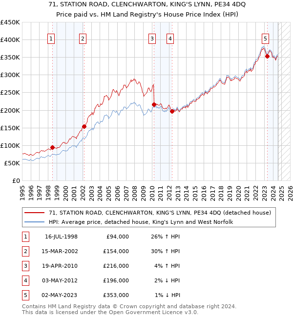 71, STATION ROAD, CLENCHWARTON, KING'S LYNN, PE34 4DQ: Price paid vs HM Land Registry's House Price Index