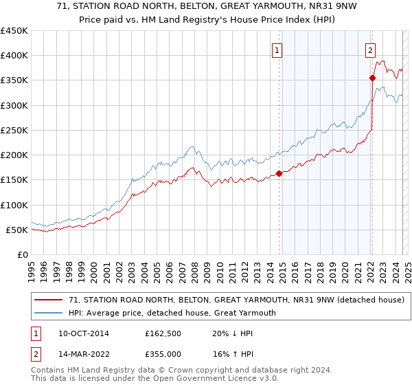 71, STATION ROAD NORTH, BELTON, GREAT YARMOUTH, NR31 9NW: Price paid vs HM Land Registry's House Price Index