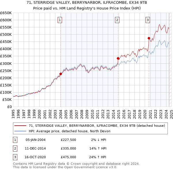 71, STERRIDGE VALLEY, BERRYNARBOR, ILFRACOMBE, EX34 9TB: Price paid vs HM Land Registry's House Price Index