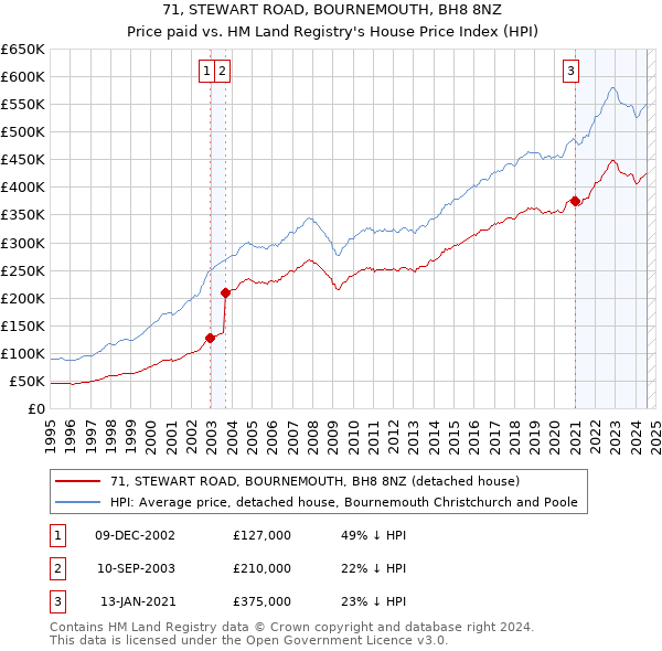 71, STEWART ROAD, BOURNEMOUTH, BH8 8NZ: Price paid vs HM Land Registry's House Price Index