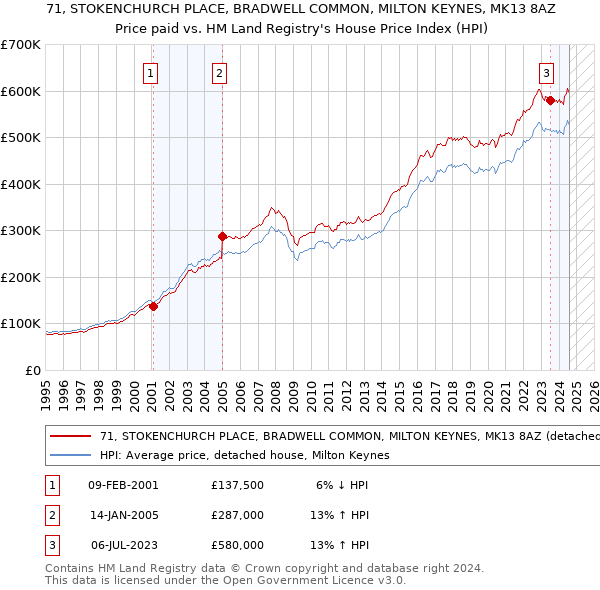 71, STOKENCHURCH PLACE, BRADWELL COMMON, MILTON KEYNES, MK13 8AZ: Price paid vs HM Land Registry's House Price Index