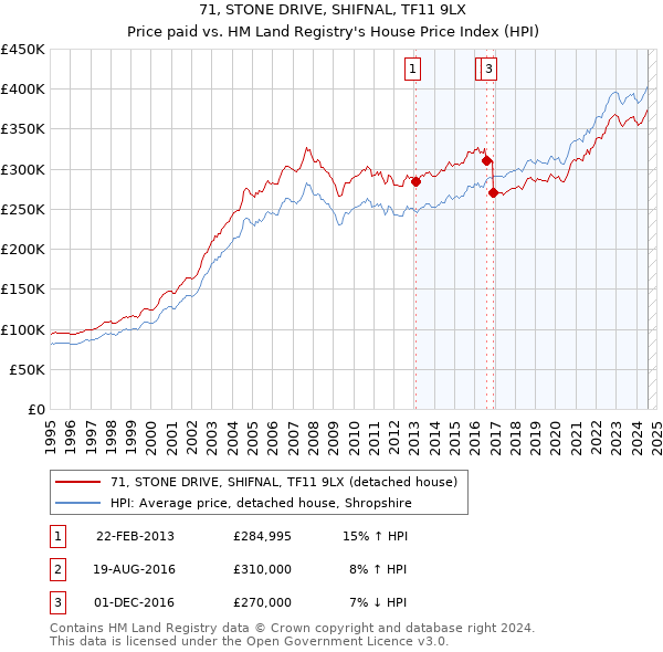 71, STONE DRIVE, SHIFNAL, TF11 9LX: Price paid vs HM Land Registry's House Price Index