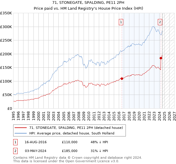 71, STONEGATE, SPALDING, PE11 2PH: Price paid vs HM Land Registry's House Price Index