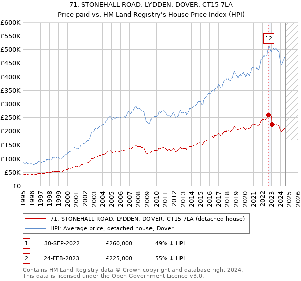 71, STONEHALL ROAD, LYDDEN, DOVER, CT15 7LA: Price paid vs HM Land Registry's House Price Index