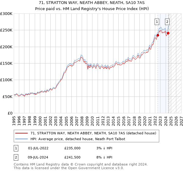 71, STRATTON WAY, NEATH ABBEY, NEATH, SA10 7AS: Price paid vs HM Land Registry's House Price Index