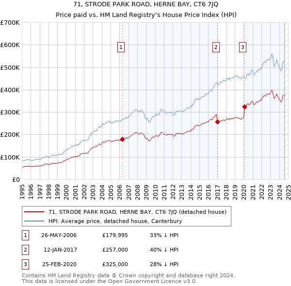 71, STRODE PARK ROAD, HERNE BAY, CT6 7JQ: Price paid vs HM Land Registry's House Price Index