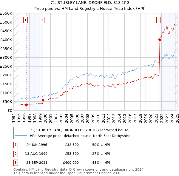 71, STUBLEY LANE, DRONFIELD, S18 1PG: Price paid vs HM Land Registry's House Price Index