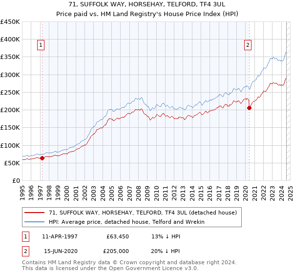 71, SUFFOLK WAY, HORSEHAY, TELFORD, TF4 3UL: Price paid vs HM Land Registry's House Price Index