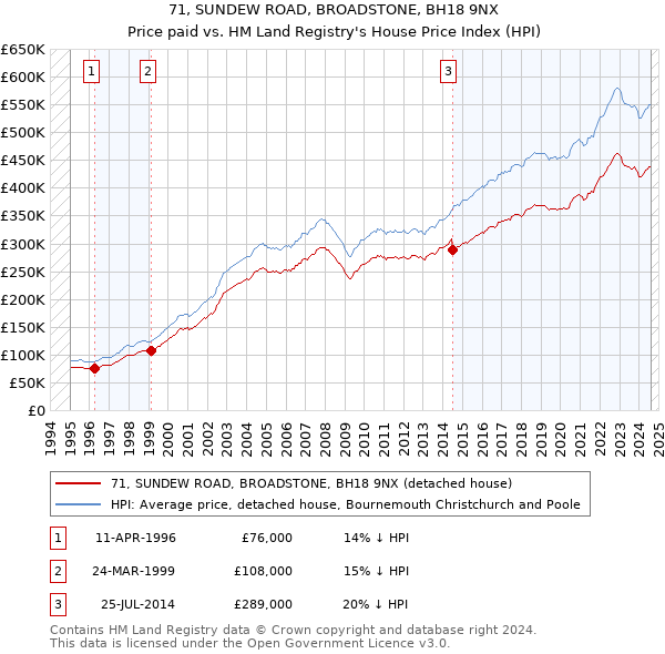 71, SUNDEW ROAD, BROADSTONE, BH18 9NX: Price paid vs HM Land Registry's House Price Index