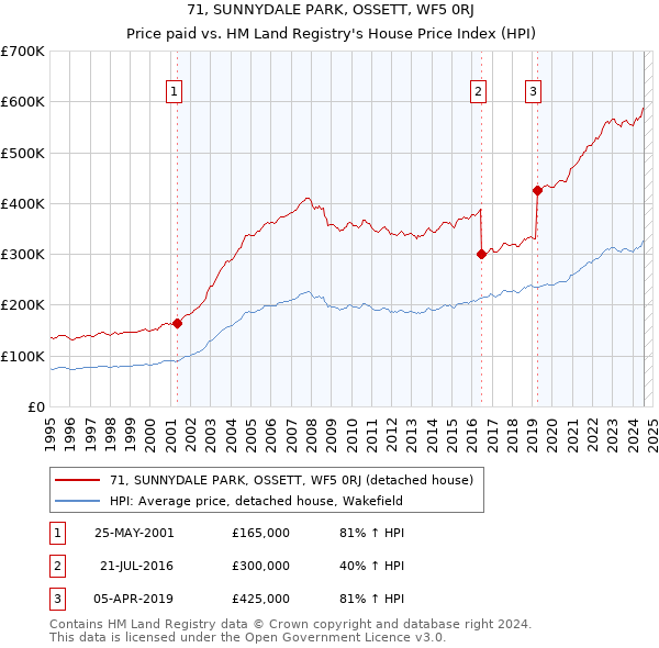 71, SUNNYDALE PARK, OSSETT, WF5 0RJ: Price paid vs HM Land Registry's House Price Index