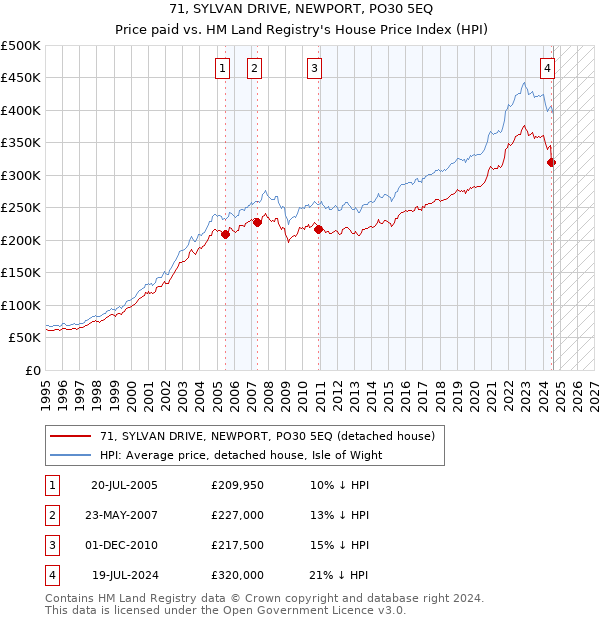 71, SYLVAN DRIVE, NEWPORT, PO30 5EQ: Price paid vs HM Land Registry's House Price Index