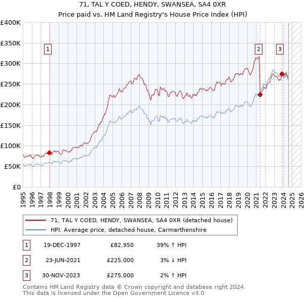 71, TAL Y COED, HENDY, SWANSEA, SA4 0XR: Price paid vs HM Land Registry's House Price Index