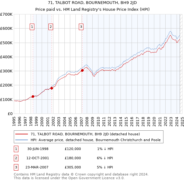 71, TALBOT ROAD, BOURNEMOUTH, BH9 2JD: Price paid vs HM Land Registry's House Price Index