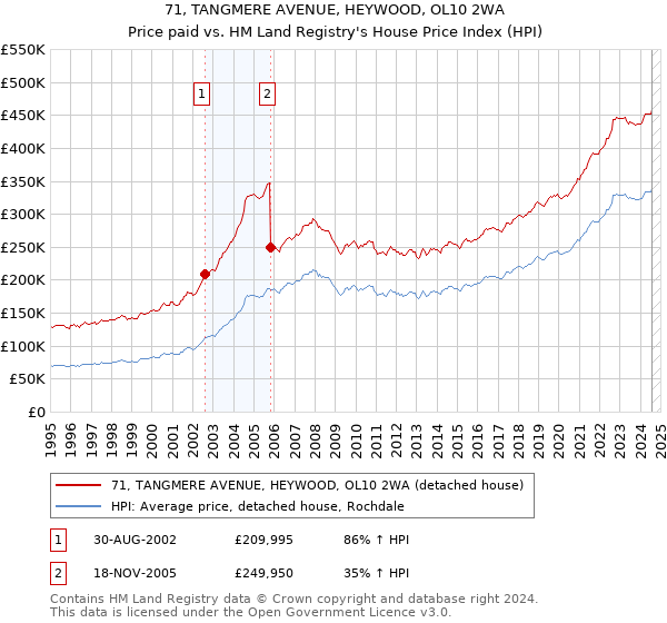 71, TANGMERE AVENUE, HEYWOOD, OL10 2WA: Price paid vs HM Land Registry's House Price Index